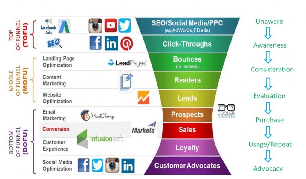 Growth Hacking a través de la Retención