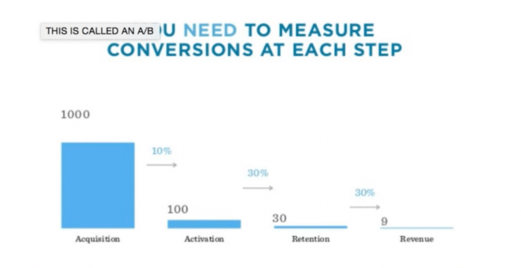 Growth Hacking a través de la Retención de Clientes