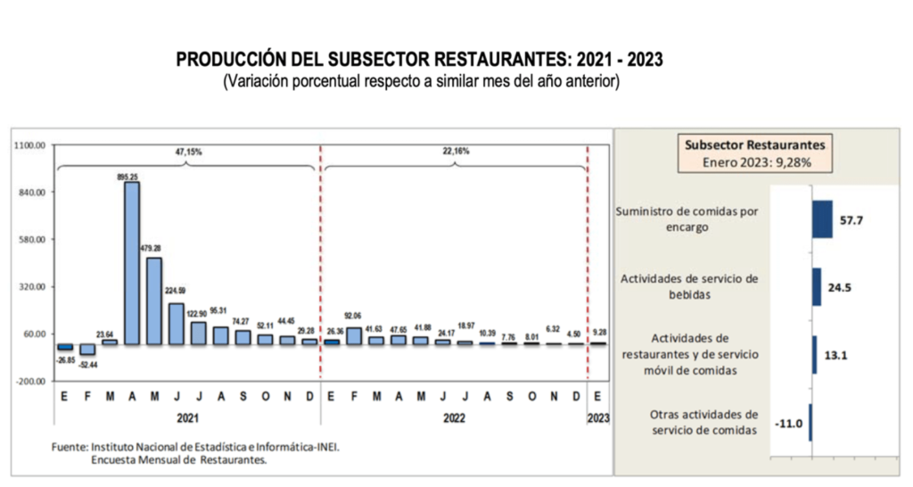 Alta cifra de Cierre de restaurantes peruanos